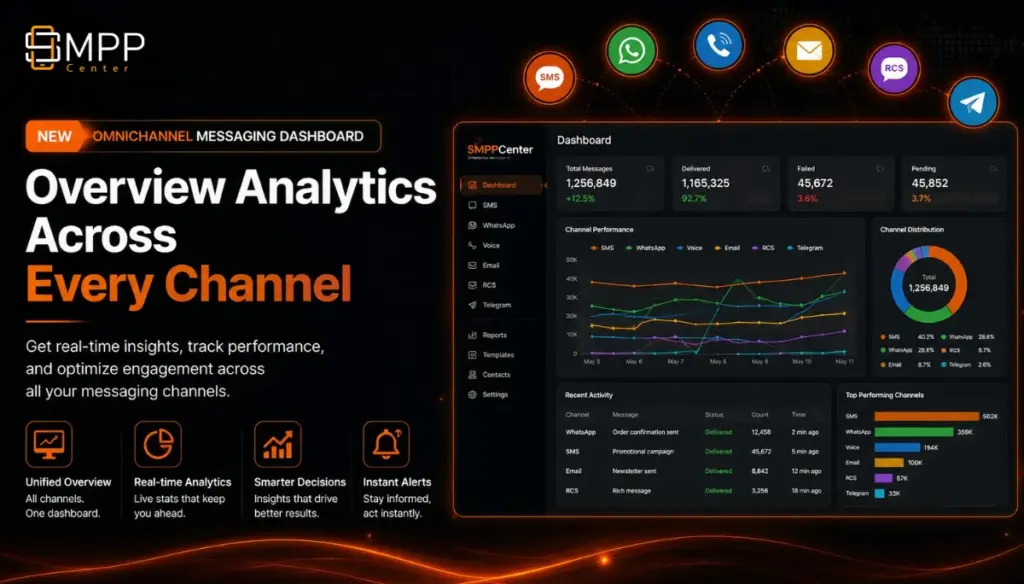 SMPP Center user dashboard overview with product tabs for SMS WhatsApp RCS Voice Two-way and Telegram