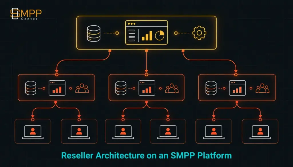 Diagram of a three-tier Admin, Reseller, and User architecture on a multi-tenant SMS platform