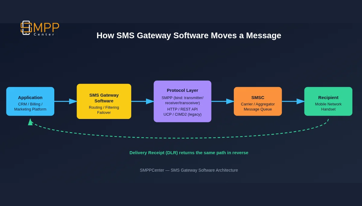 Diagram showing how SMS gateway software routes a message from an application through SMPP or HTTP protocol to the SMSC, mobile carrier network, and recipient handset, with delivery receipt returning the same path.