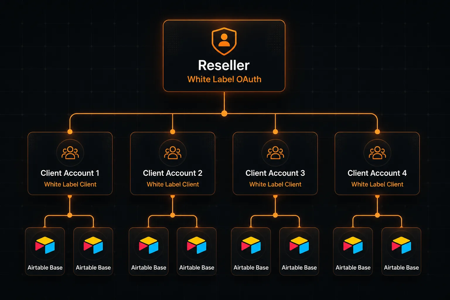 White-label reseller hierarchy for Airtable Connector Plugin with OAuth setup