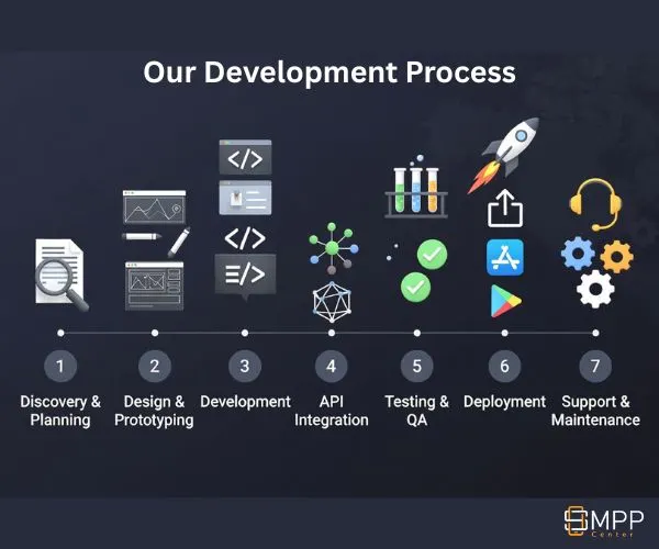 Mobile App Development Process