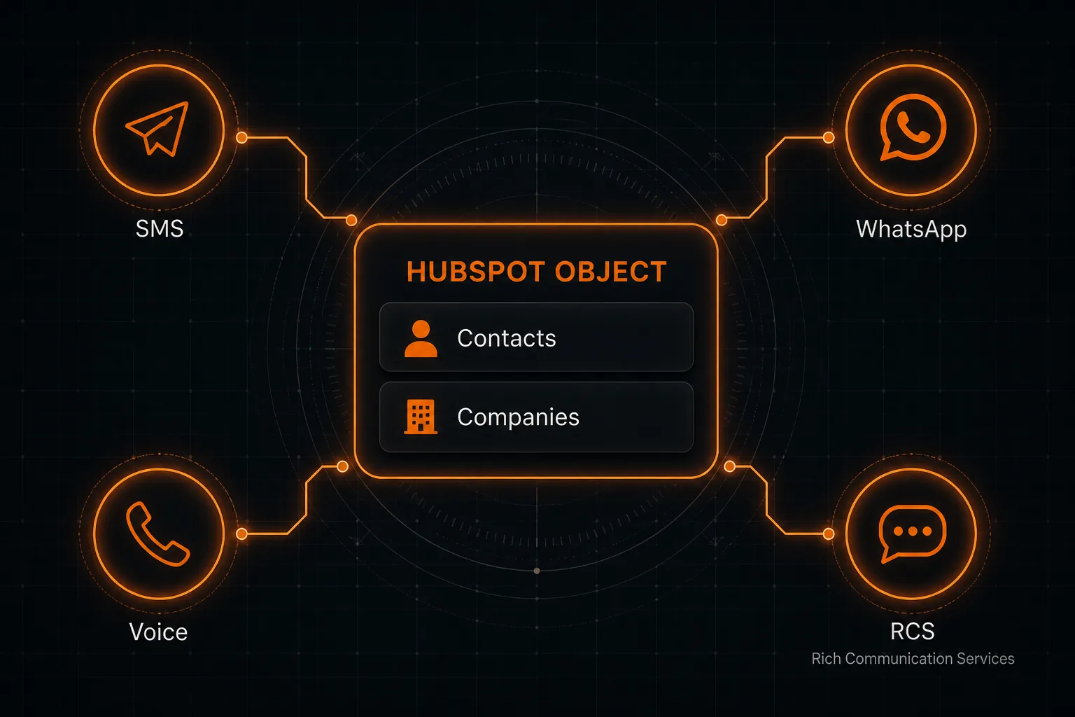 HubSpot Contacts and Companies connecting to SMS, WhatsApp, RCS and Voice