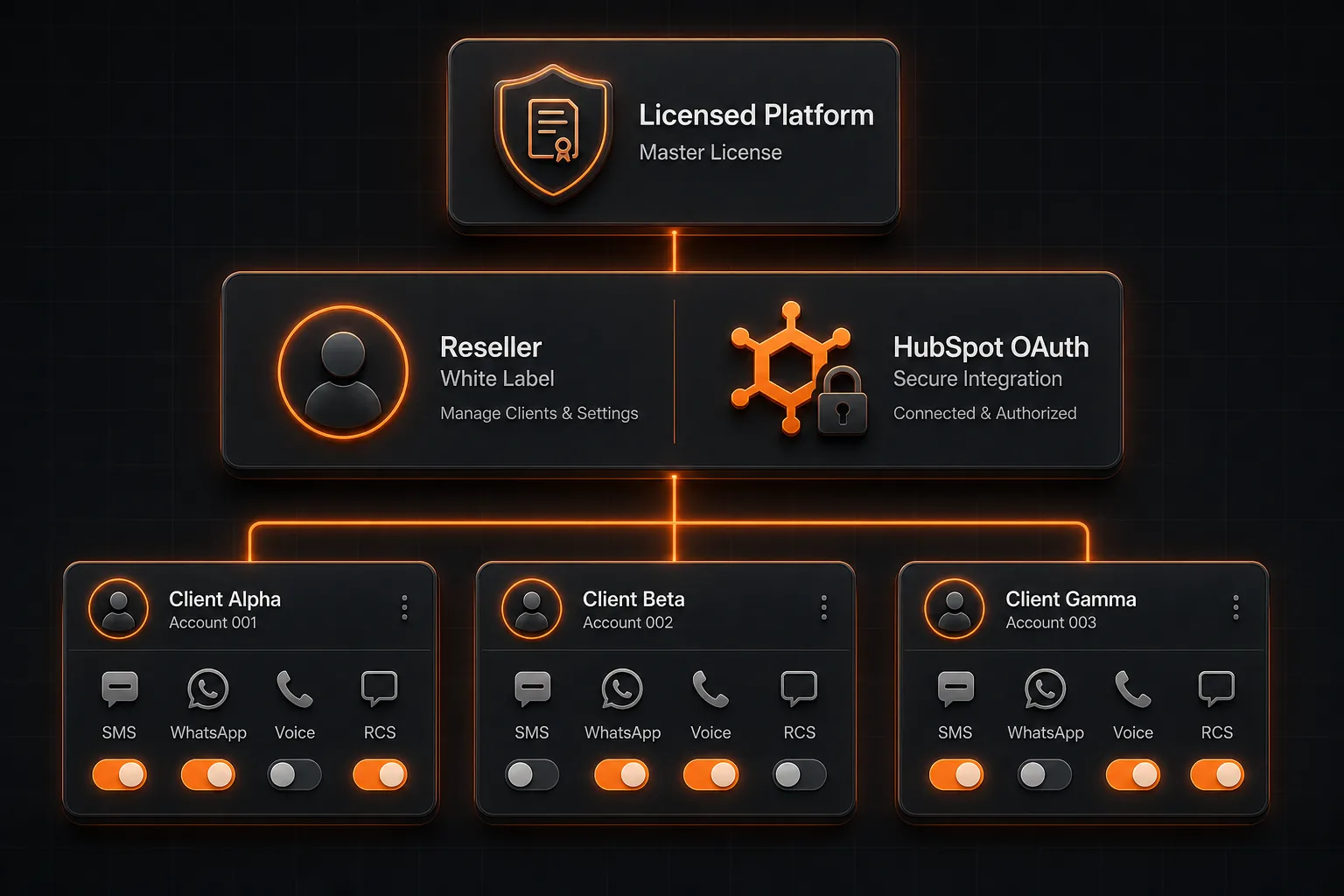 White-label reseller hierarchy for HubSpot Connector Plugin with OAuth and per-account channel flags
