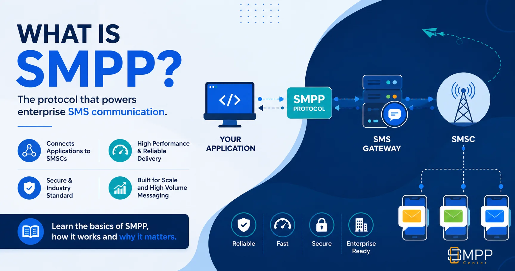 Illustration about what an SMPP server is