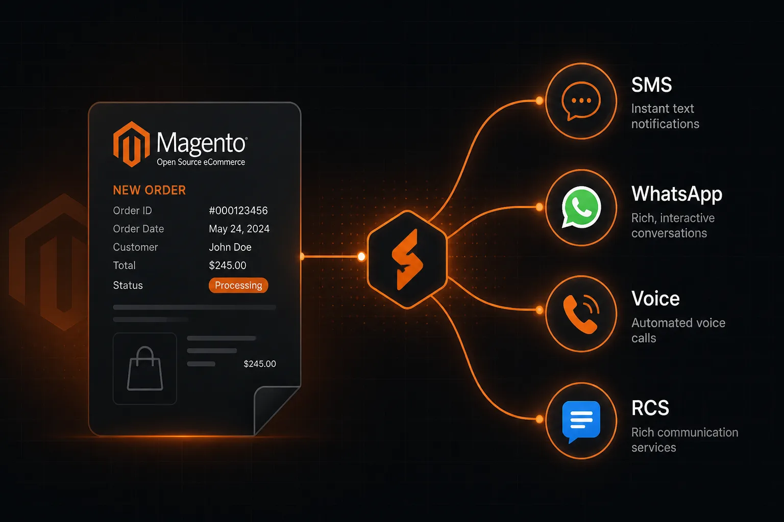 Magento 2 store connecting to SMS, WhatsApp, RCS and Voice channels