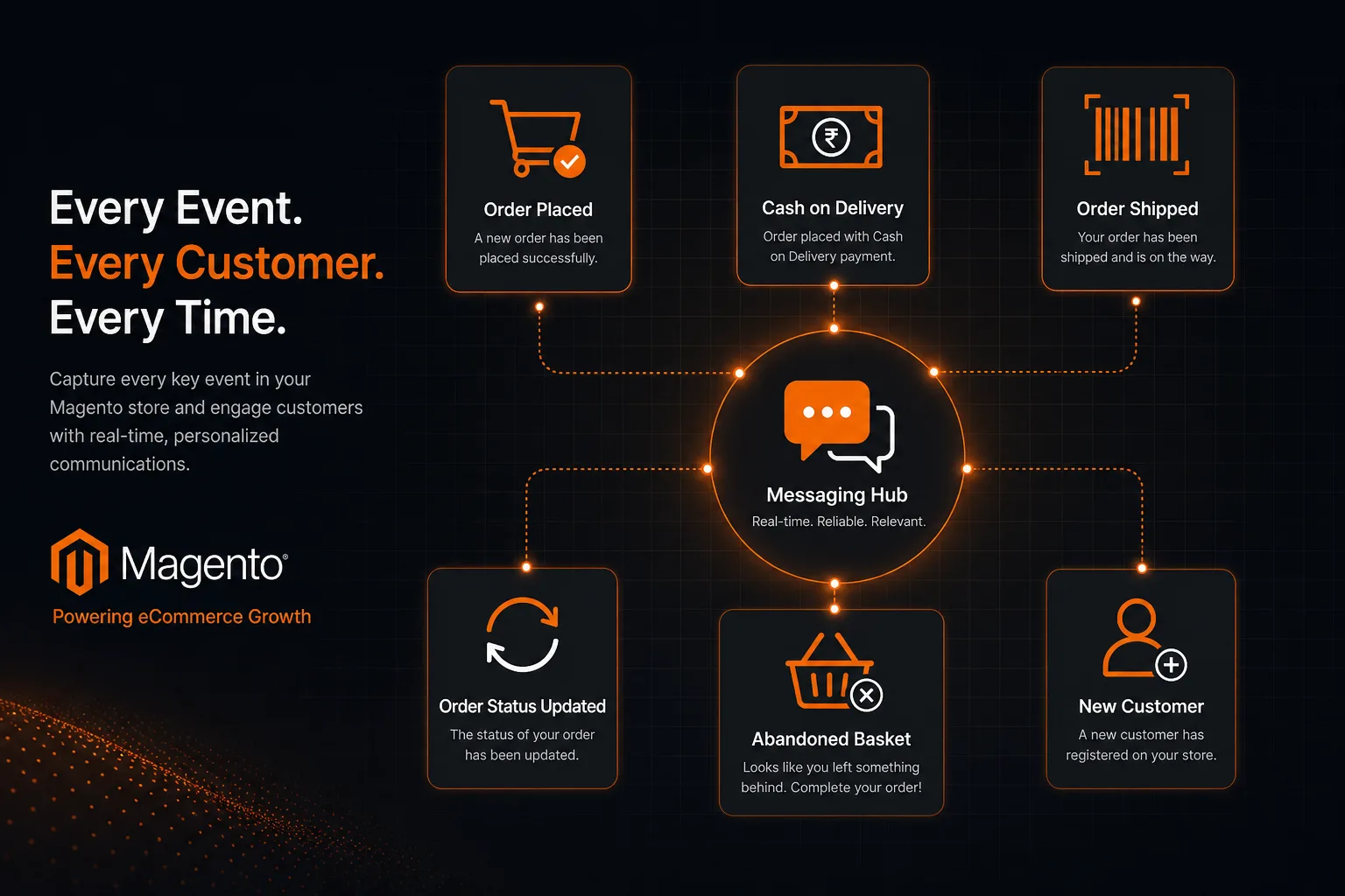 Magento 2 store events for orders, COD, shipment, status, abandoned cart, and new customer