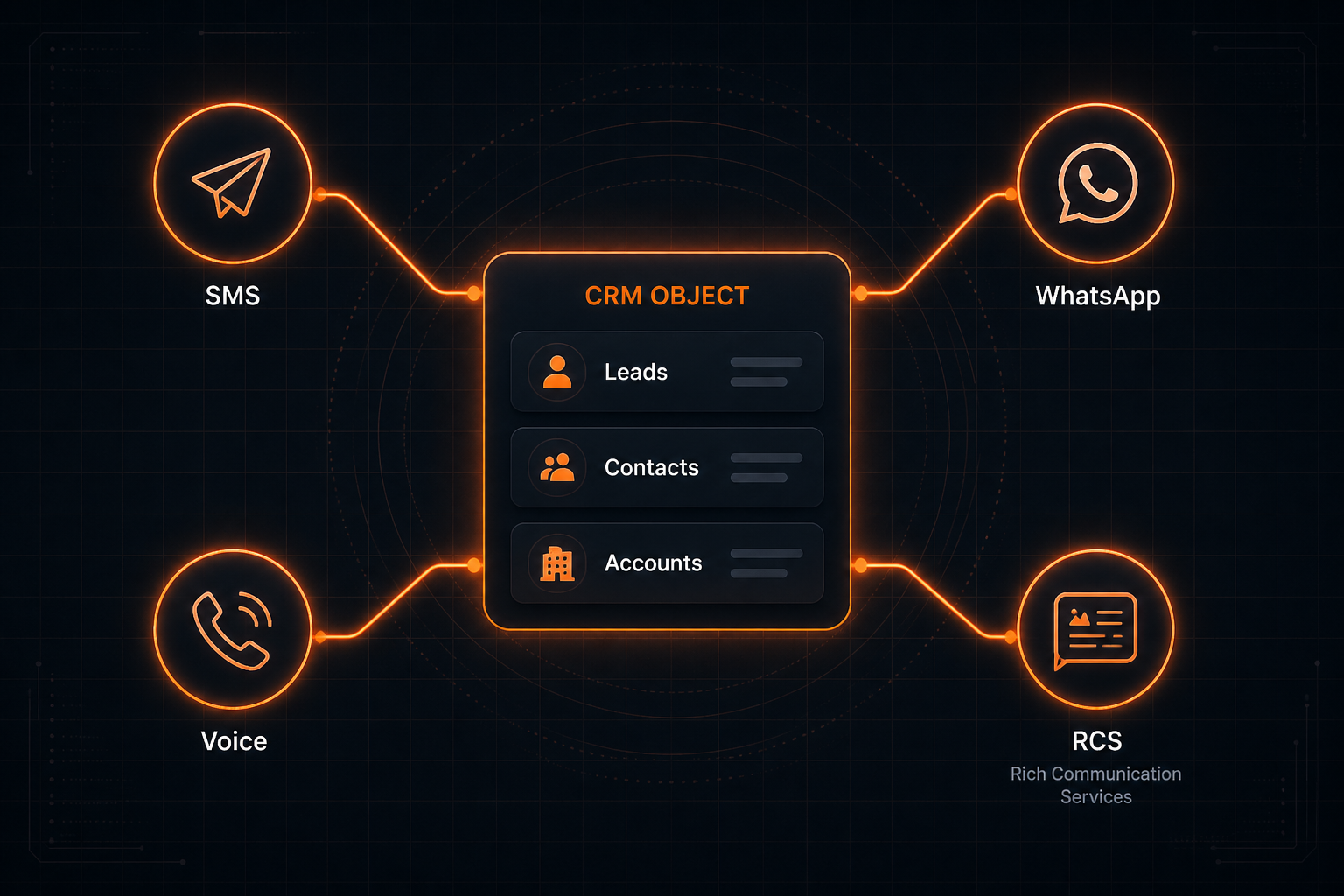 Salesforce Accounts, Leads, and Contacts connecting to SMS, WhatsApp, RCS and Voice