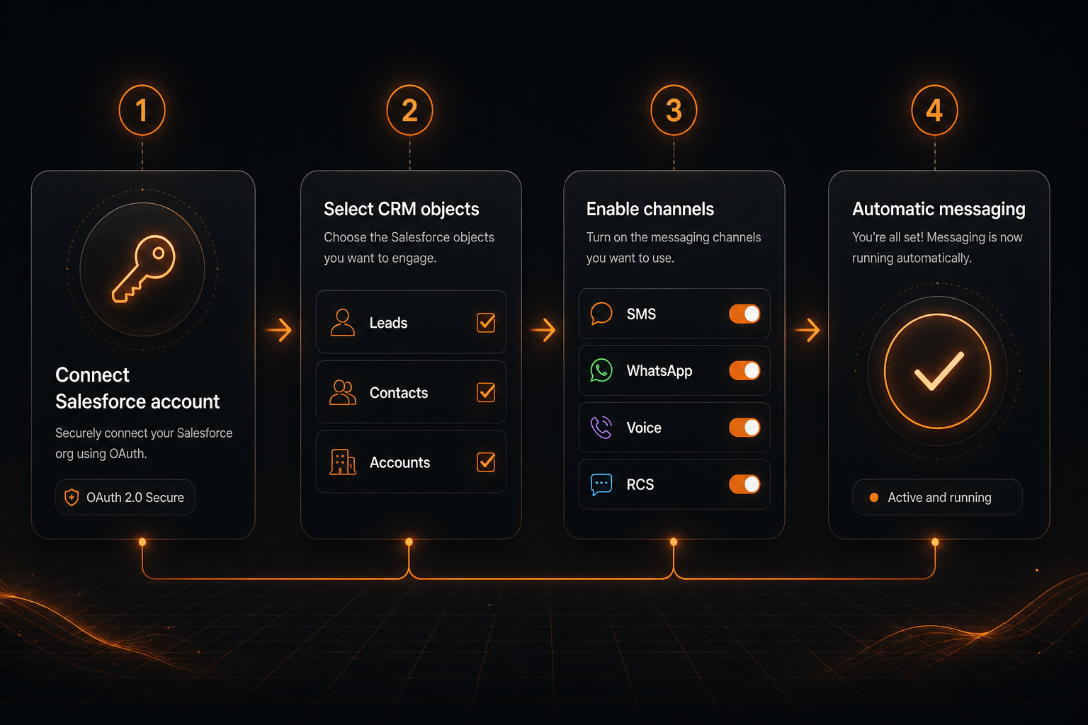 Four steps to connect Salesforce CRM to SMPP Center messaging