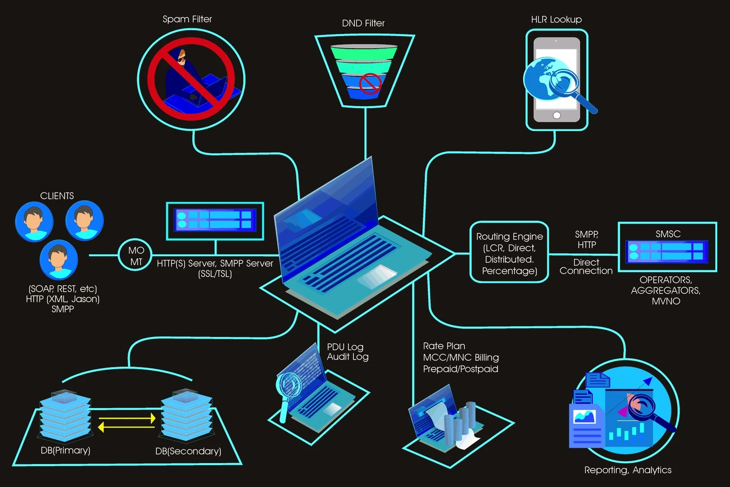 SMPP Software Features